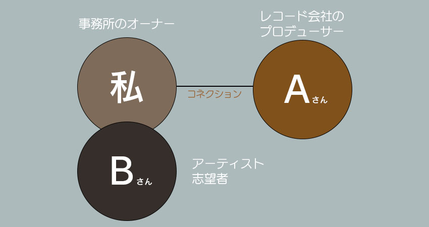 人間関係図