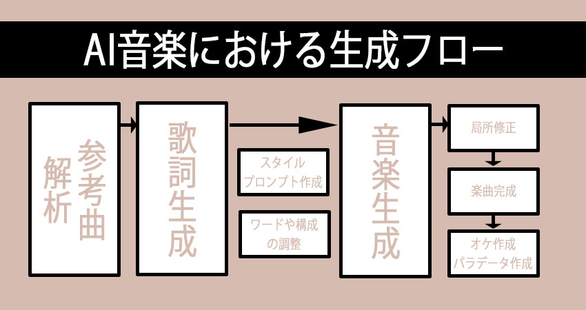 AI音楽における生成フロー