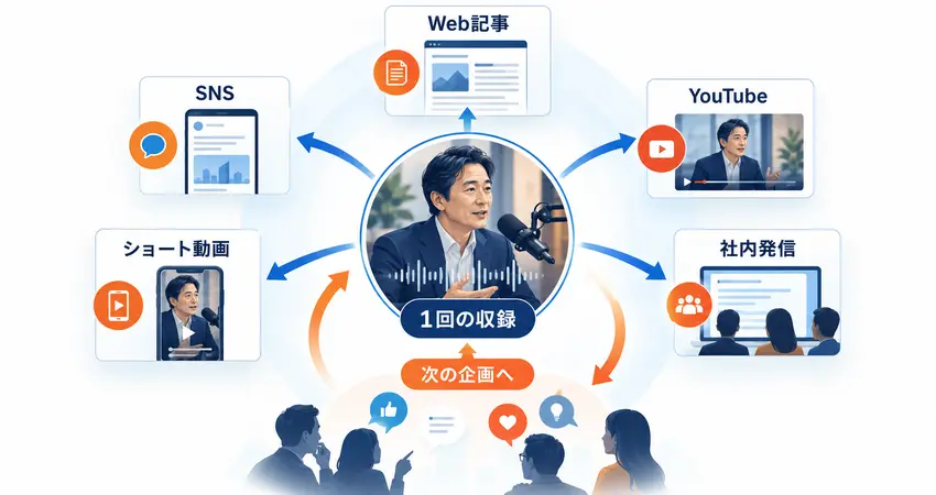 1回のPodcast収録をWeb記事やSNS、動画へ二次利用する流れ